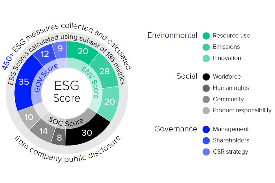 ESG and Sustainability management, reporting and consulting solutions with ESG Matrix